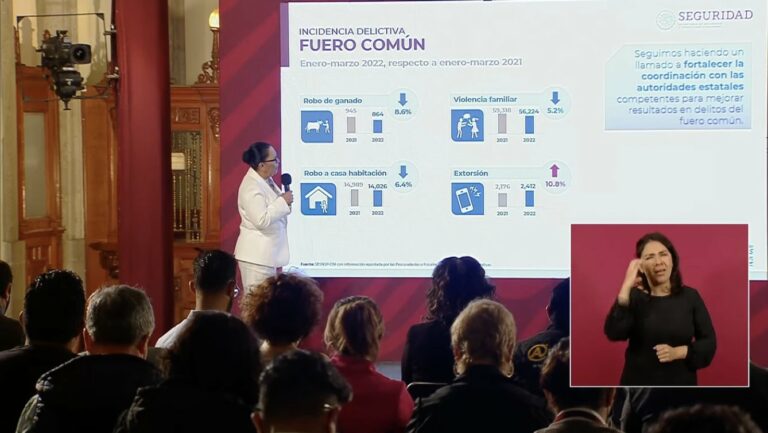 Combate al crimen de la 4T da resultados