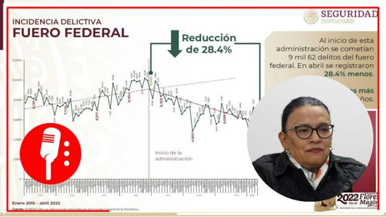 Con AMLO, delitos del fuero federal disminuyen un 28.4%; es el nivel más bajo desde que comenzó el sexenio