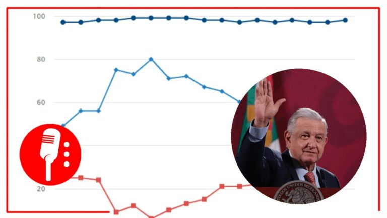 AMLO con 63% de aprobación; mayoría de los mexicanos considera que el país va por buen camino