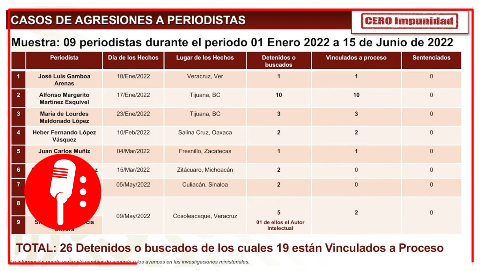 Debanhi Escobar, homicidio de periodistas, Huauchinango: Ricardo Mejía dio a conocer las detenciones de los asuntos de interés nacional a través del informe Cero Impunidad