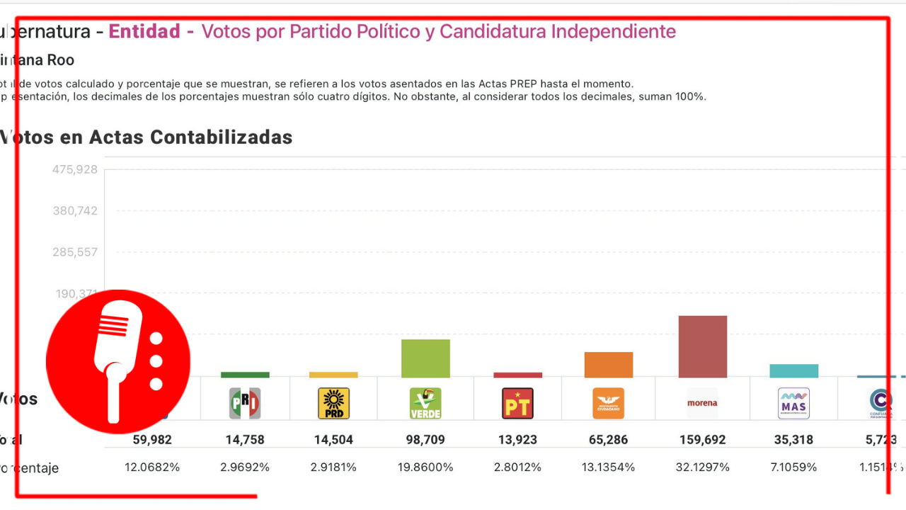 Perdería el PRI registro en Quintana Roo