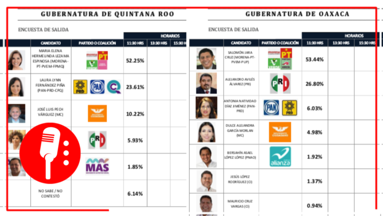 Encuestas de salida confirman que Morena aventaja en 5 estados de la República Mexicana