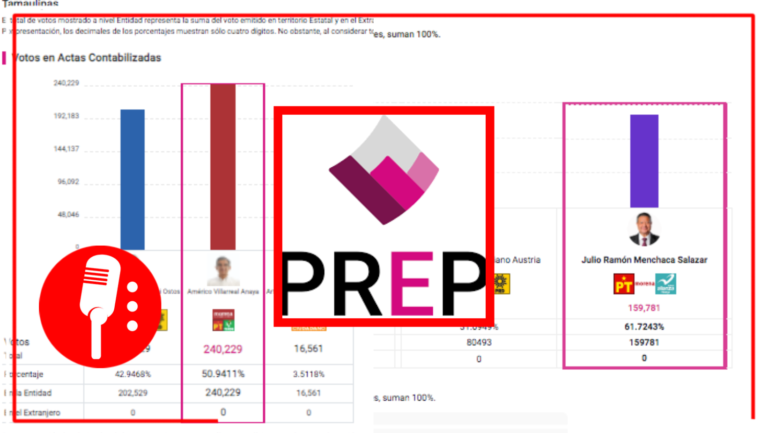 Así avanza el PREP en las elecciones a gubernatura, Morena lidera en 4 estados