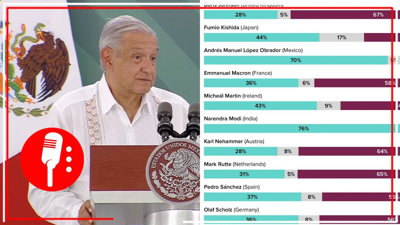 Morning Consult revela que AMLO es el segundo mandatario mejor evaluado del mundo; 70% aprueba su gestión