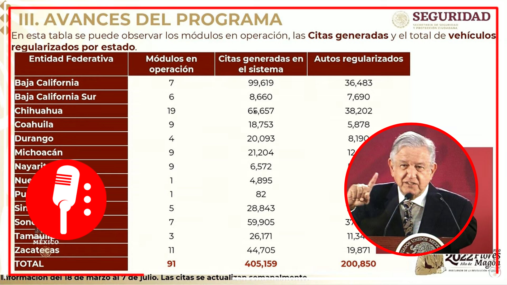 El presidente Andrés Manuel López Obrador, informó que se han obtenido más de 502 mdp por regulación de “autos chocolate”