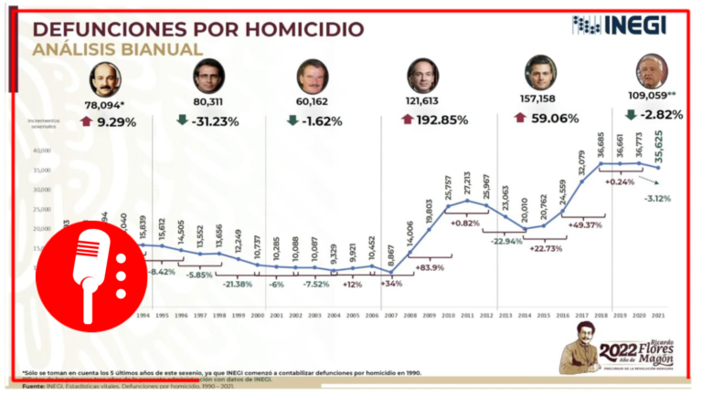Andrés Manuel López Obrador celebra la baja de homicidios en México; la titular de la SSPC, indicó que la Estrategia de Seguridad Nacional está dando resultados
