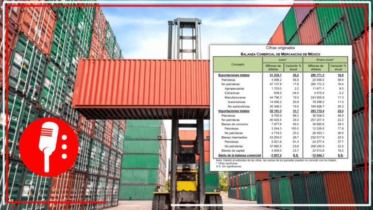 El INEGI dio a conocer que las exportaciones de México aumentan 20.2% anual en junio