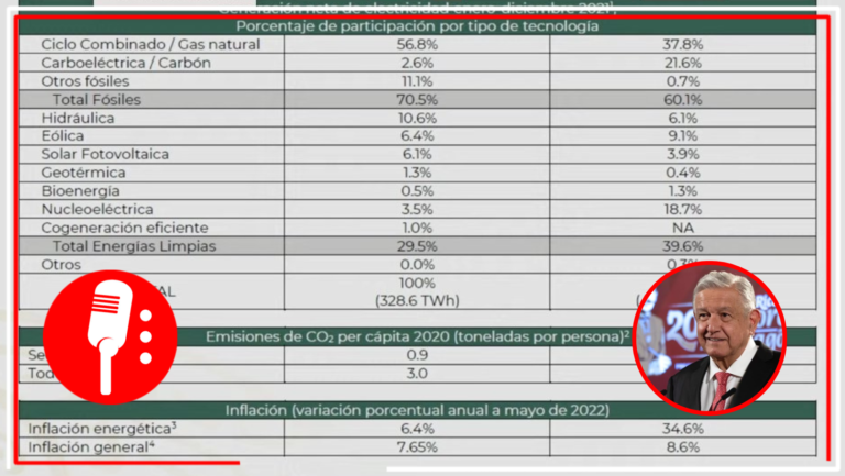 El presidente Andrés Manuel López Obrador señaló que el uso de energías limpias en México es mayor que en Estados Unidos
