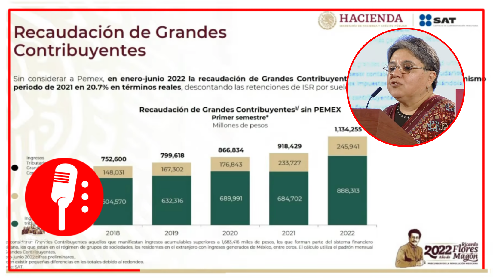 Recaudación en primer semestre de 2022 aumentó 2.7%: SAT