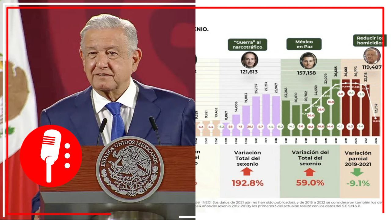 Estrategia de la 4T da resultados: homicidios se reducen un 9.1% luego de tres sexenios en aumento