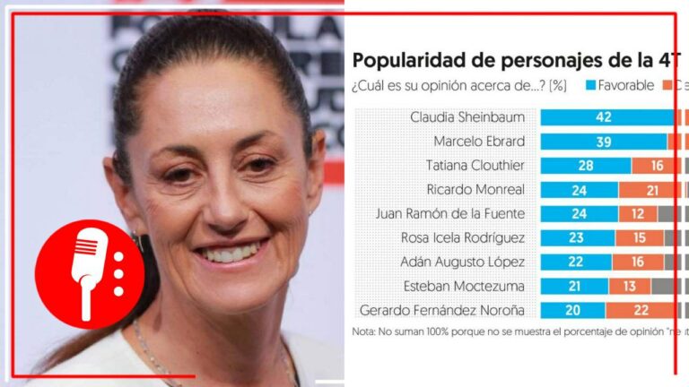Claudia Sheinbaum se perfila como la favorita para representar a Morena en las elecciones del 2024; 42% de sus colegas de partido la apoyan