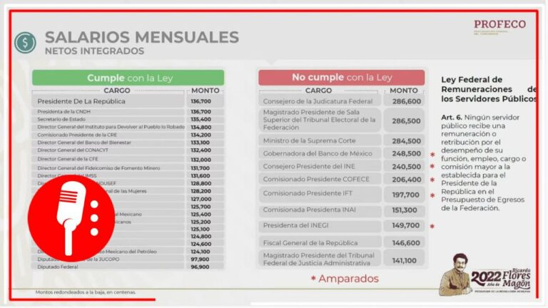 AMLO y titular de la Profeco, exponen que funcionarios públicos ganan más que el líder del Ejecutivo Federal; incluso gracias a amparos