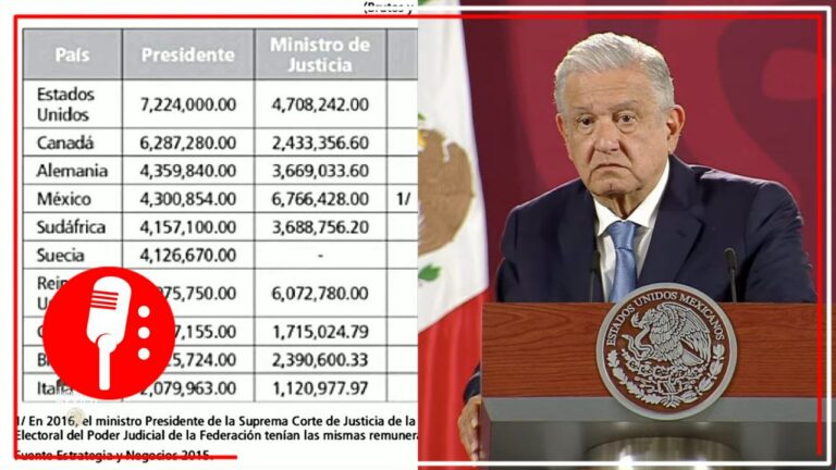Contrario a la actual austeridad republicana de la 4T, en 2016, México era de los 4 países que más pagaba a su presidente y altos funcionarios
