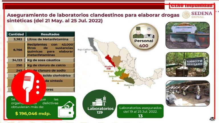 En poco más de dos meses, estrategia de Cero Impunidad de la 4T, merma las finanzas del crimen por 196 mil millones de pesos