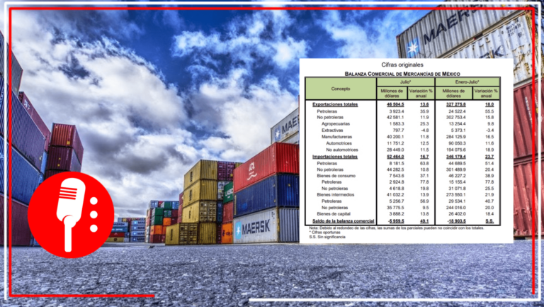 INEGI dio a conocer que durante la administración de López Obrador, las exportaciones en julio en el país crecen 13.6% anual; suman 46 mil 504 mdd