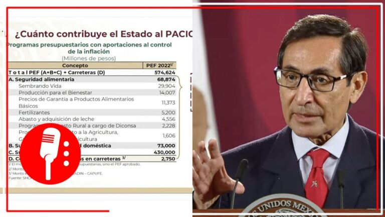 Al momento, la 4T ha invertido 574 mil millones de pesos para combatir la inflación y proteger el poder adquisitivo de las familias mexicanas