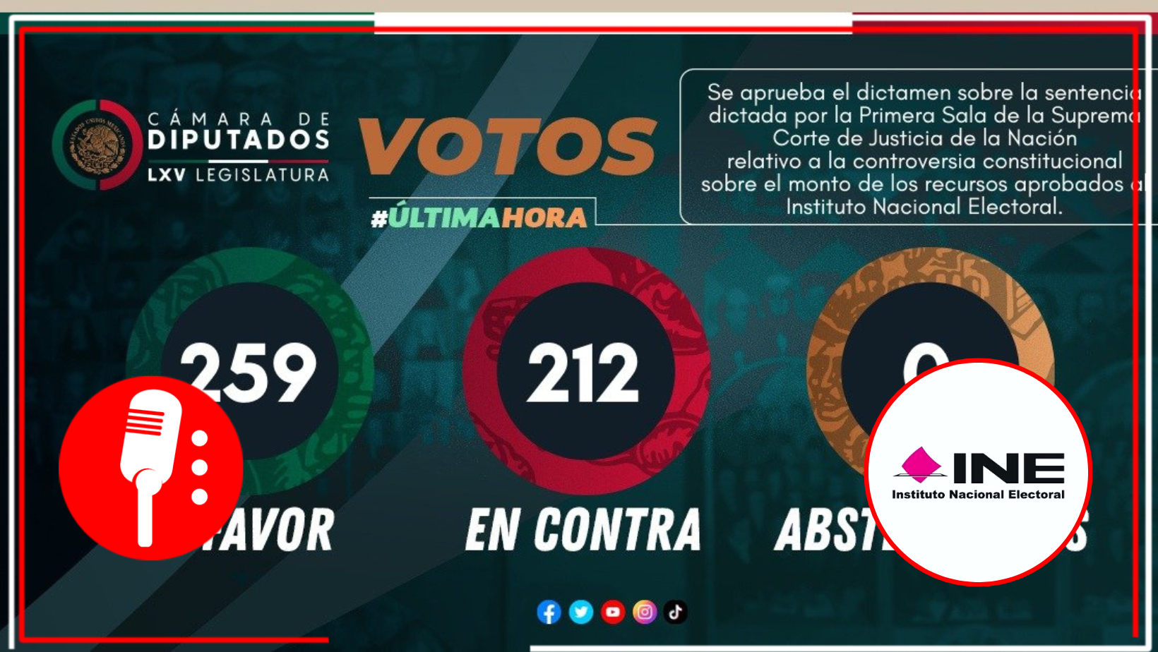 Cámara de Diputados aprobó dictamen que reitera su decisión de reducción al presupuesto del INE para 2022
