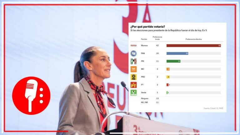 El País publica encuesta de Enkoll, en donde señala que Claudia Sheinbaum fácilmente arrasaría con la oposición en 2024