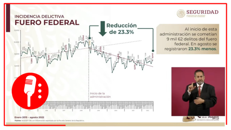 Rosa Icela Rodríguez informó que los delitos de fuero federal 23.3%