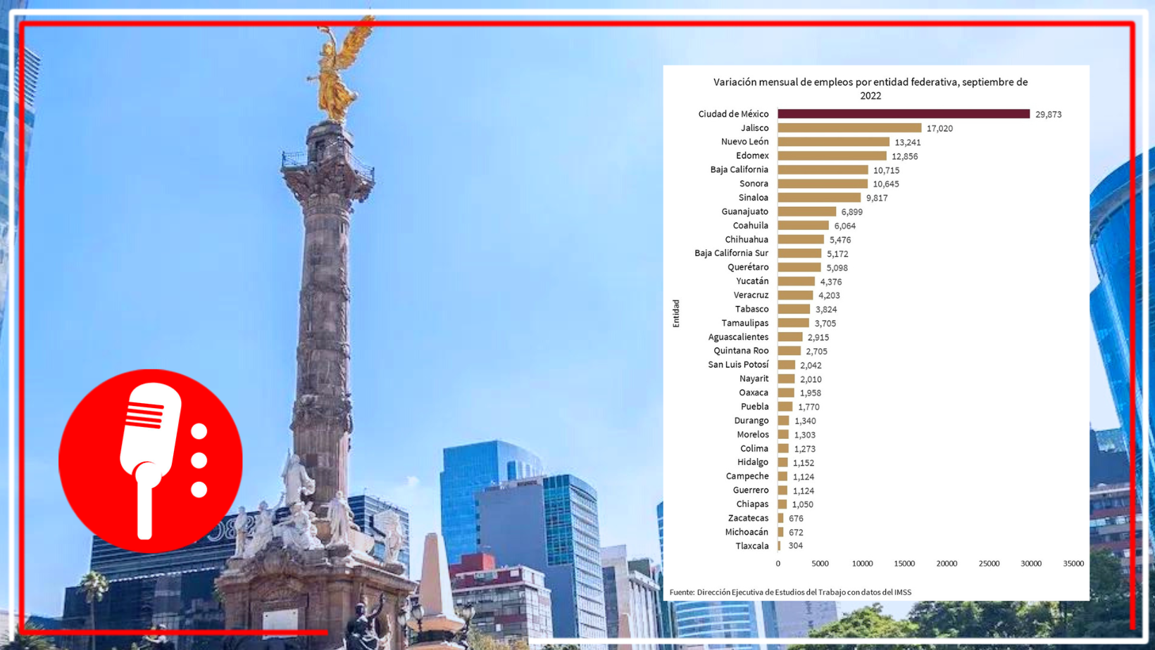 Ciudad de México: Primer lugar de generación de empleos formales a nivel nacional