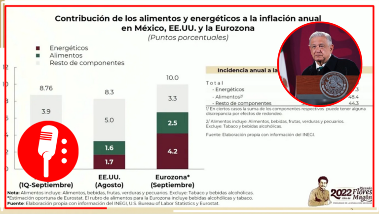 López Obrador dijo que se ha enfrentado el problema de la inflación y destacó que no ha habido aumentos en el sector energético