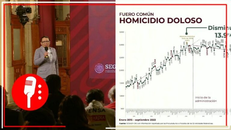 Septiembre del 2022, el mes con menos homicidios dolosos desde hace 5 años: SSPC