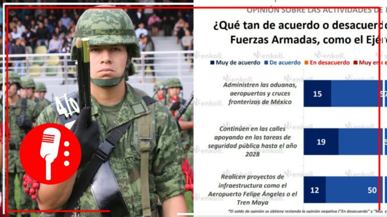 Encuesta de Enkoll revela que el 73% de los mexicanos avalan que las FF.AA. ayuden en seguridad pública hasta 2028