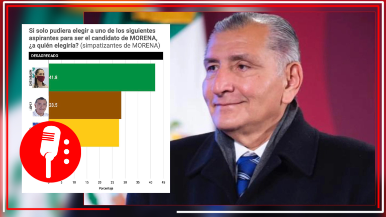 Adán Augusto sube a segundo favorito en las preferencias presidenciales de 2024; ya rebasó a Marcelo Ebrard