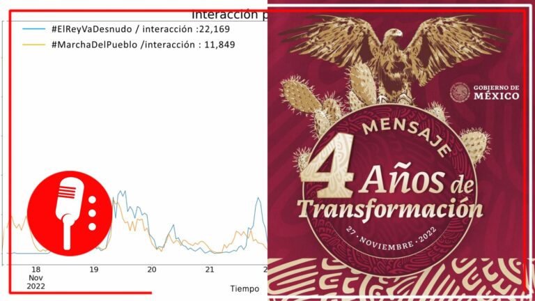 Retweets coordinados y mensajes de odio impulsan hashtags de oposición, revela investigador