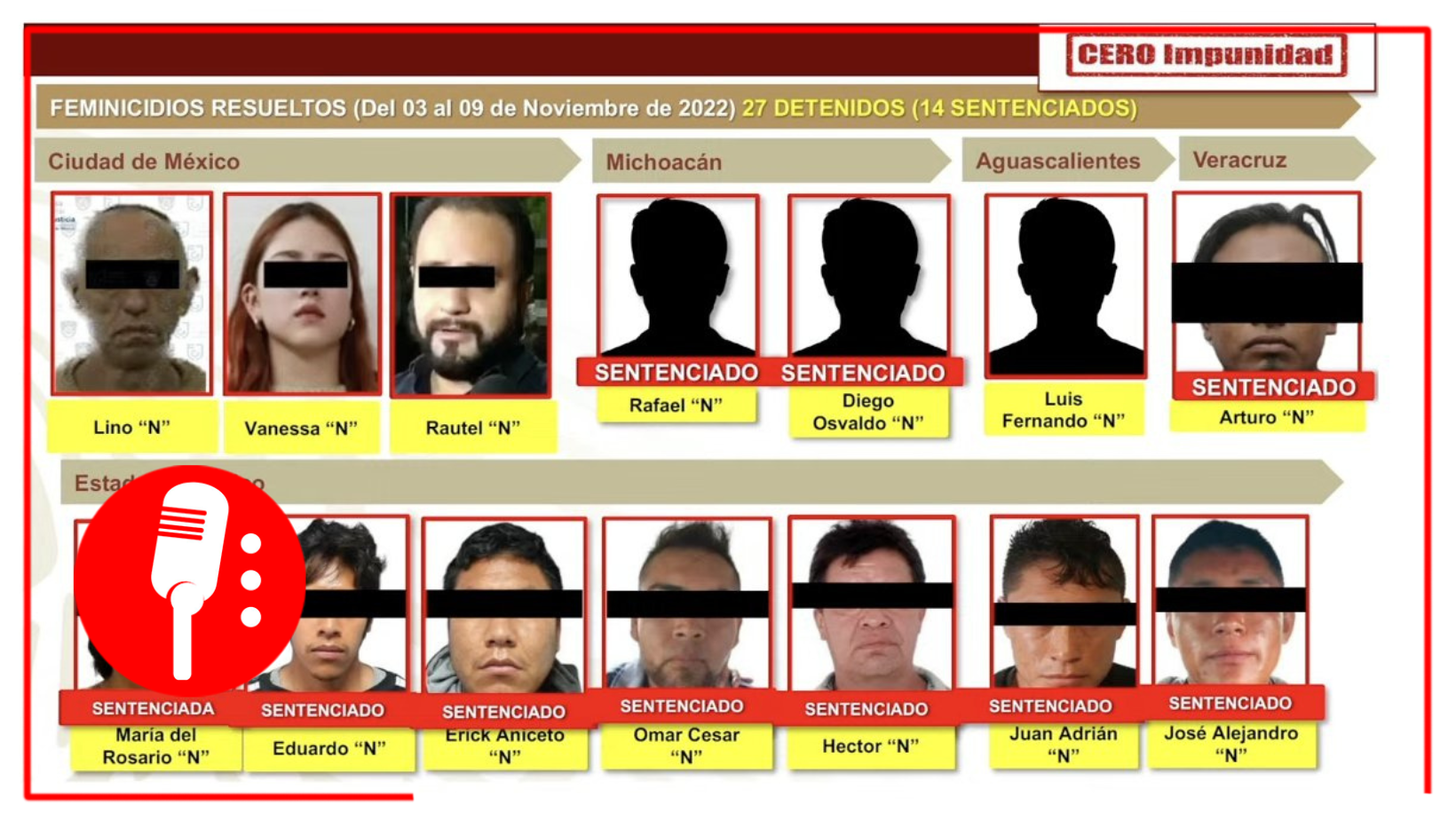 Cero Impunidad: 27 detenidos y hay 14 sentenciados por feminicidio en el periodo del 3 al 9 de noviembre
