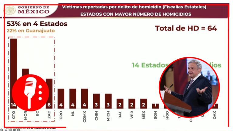 López Obrador exhibió que el gobierno de Guanajuato es el que tiene más homicidios en el país