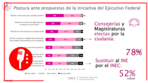 Encuesta del INE muestra que la mayoría de mexicanos respalda la reforma electoral de López Obrador