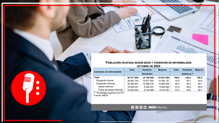 Población ocupada en México sube a 58.4 millones en octubre, nivel más alto desde 2005