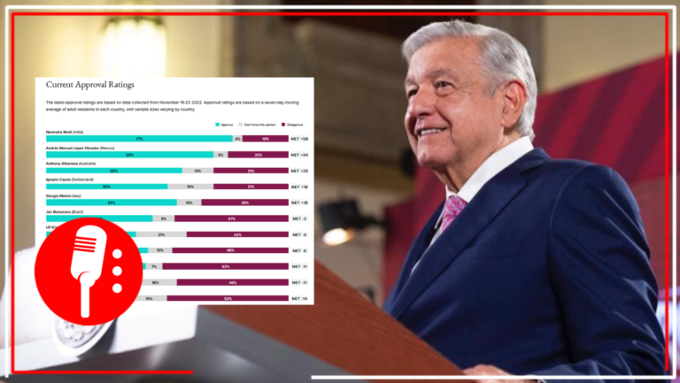 López Obrador destacó que encuesta de Morning Consult, la cual lo coloca como el segundo presidente del mundo mejor evaluado