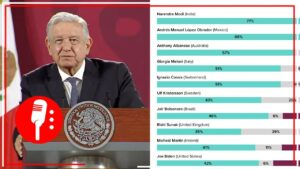 AMLO presume ser el segundo mandatario con más apoyo, según estudio mundial de Morning Consult