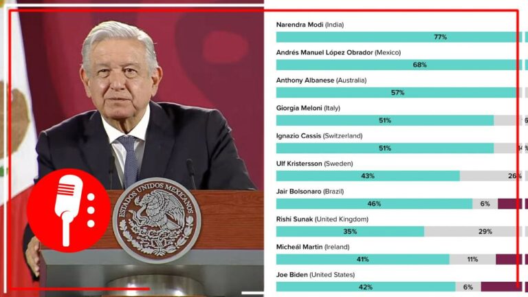 AMLO presume ser el segundo mandatario con más apoyo, según estudio mundial de Morning Consult