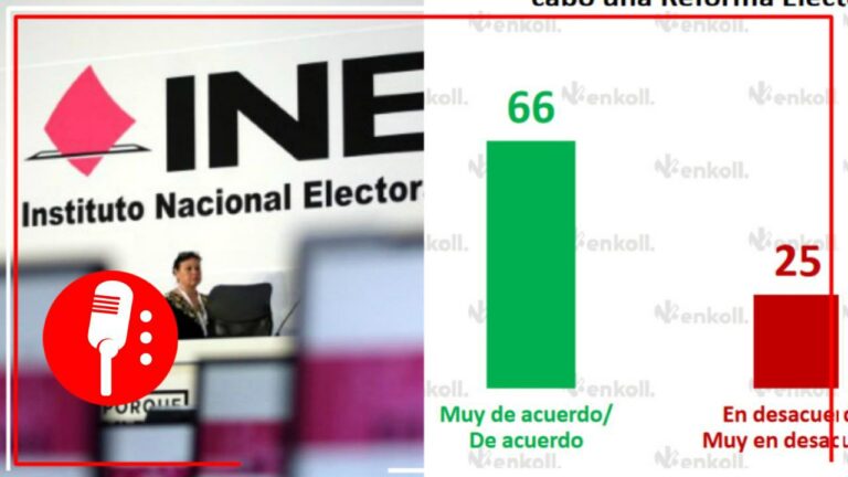 Más del 80% de mexicanos a favor de reducir número de &#8220;pluris&#8221; y de elegir por voto popular a las autoridades del INE: encuesta Enkoll &#8211; El País