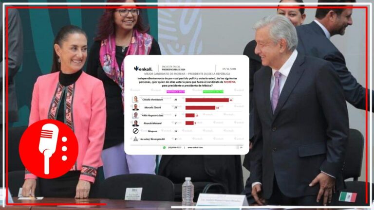 Sheinbaum a la cabeza dentro de Morena y la favorita para ganar en 2024: muestra encuesta de Enkoll para El País