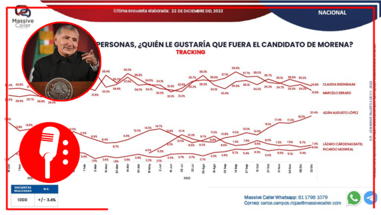 Adán Augusto López, se fortalece cada vez más como carta fuerte del partido Morena