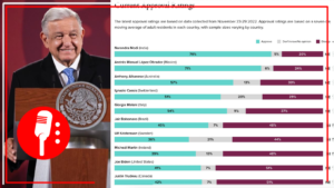 La aprobación de López Obrador sube dos puntos y alcanza un 71%, que lo coloca como el segundo mandatario del mundo mejor calificado