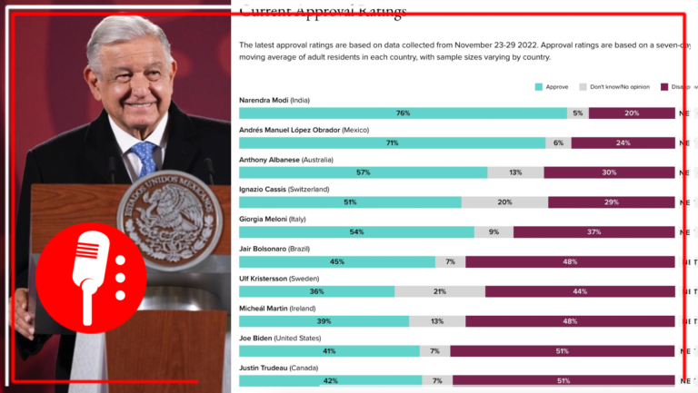 La aprobación de López Obrador sube dos puntos y alcanza un 71%, que lo coloca como el segundo mandatario del mundo mejor calificado