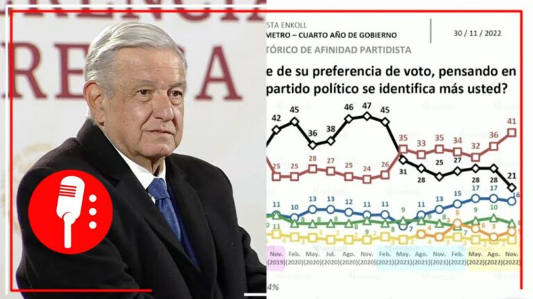 Disminuye porcentaje de votantes “apartidistas” y crece simpatía por Morena: expone AMLO