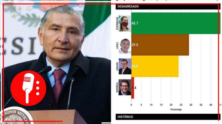 Adán Augusto imparable y ya en segundo: encuesta muestra que 29% lo prefiere para candidato de Morena en 2024