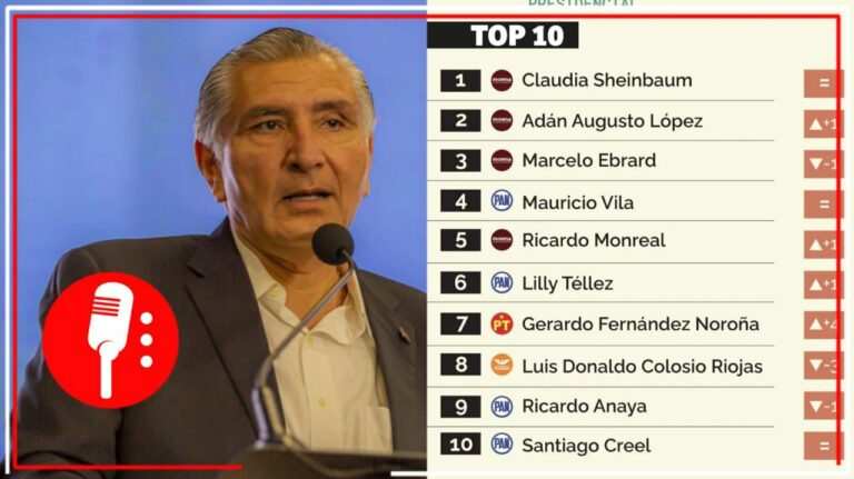 Adán Augusto cierra en 2022 como el segundo favorito para ser el próximo presidente de México