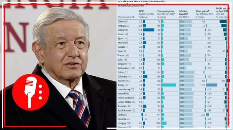 AMLO augura un 2023 con aún más crecimiento para México y destacó que es una de las 6 naciones más atractivas para la inversión