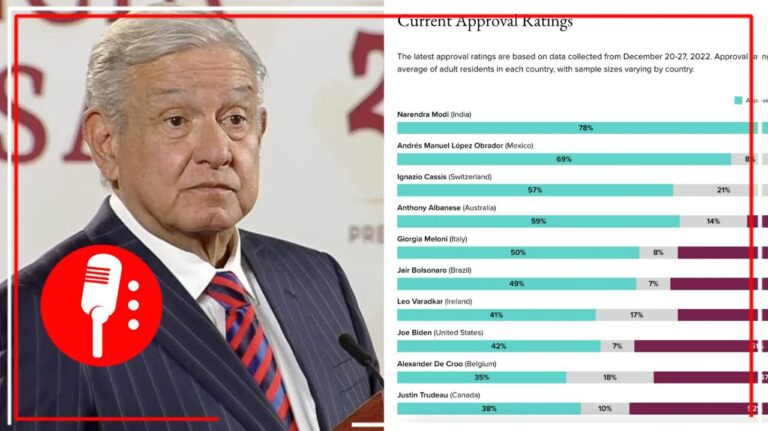 AMLO cierra el 2022 como el segundo líder mejor calificado a nivel mundial