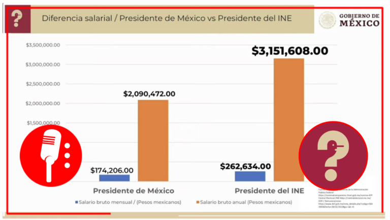 ¿Quién es quién en las mentiras de la semana?; Vilchis expuso la diferencia salarial Lorenzo Córdova y el Presidente <strong>López Obrador</strong>