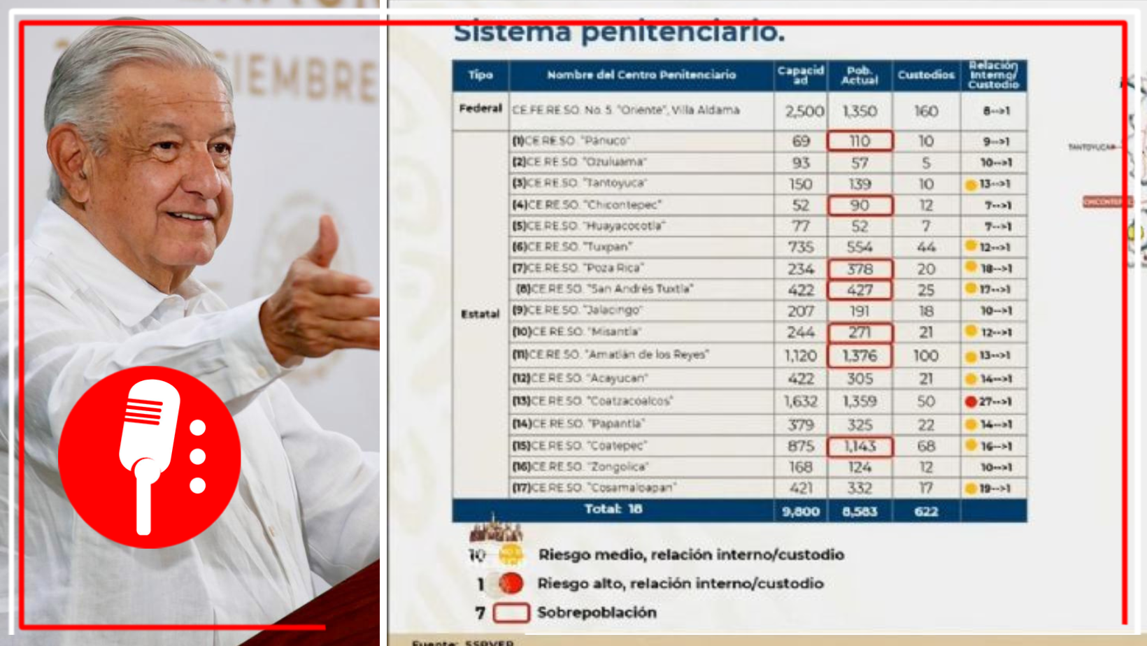 López Obrador reveló que el dueño de El Financiero tiene el control de un penal en Veracruz