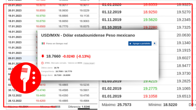 El peso mexicano pasó de un máximo histórico de 25.75 en 2018 a 18.76 unidades por dólar al día de hoy