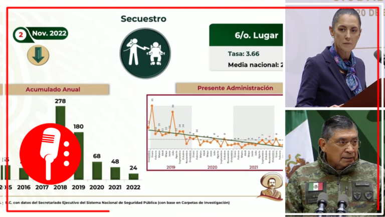 Claudia Sheinbaum informó que al cierre del 2022 los delitos de alto impacto en la CDMX disminuyeron 46.5%